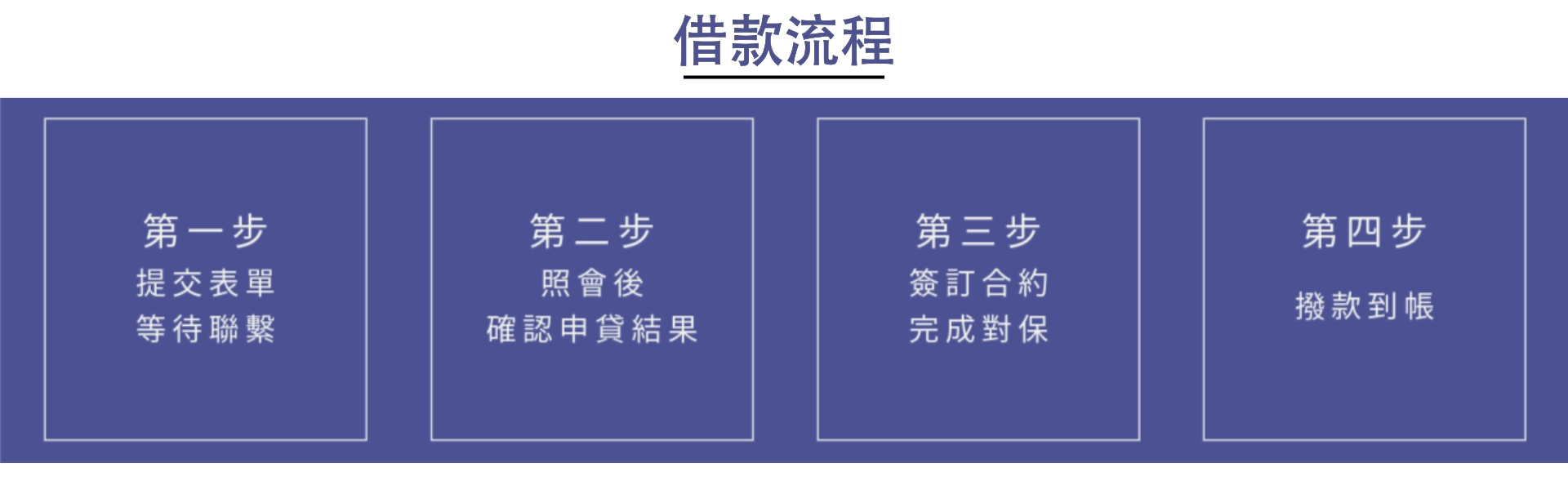 借款流程