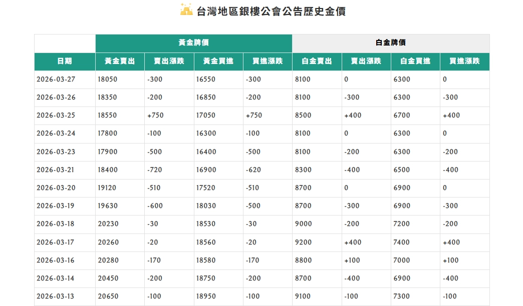 當舖通常會參考銀樓公告的當日金價。
