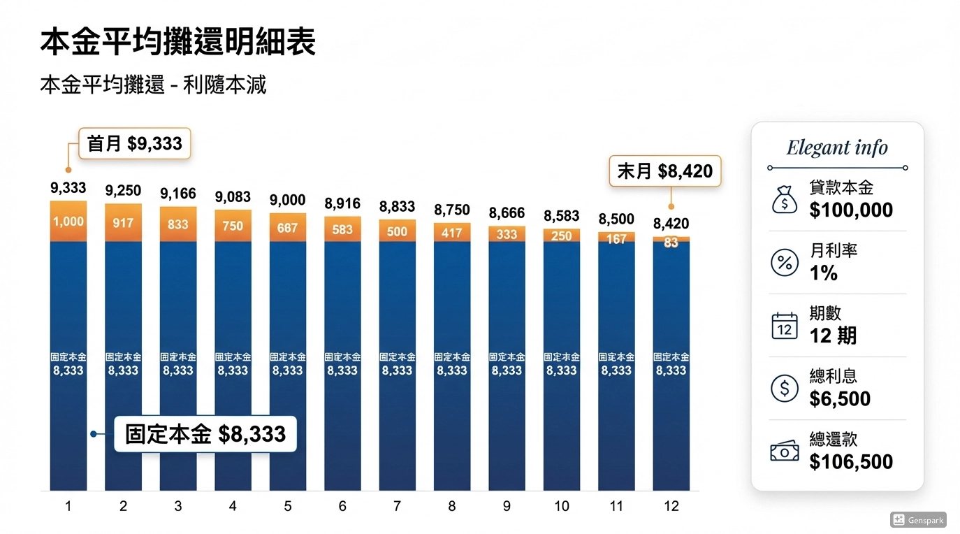 私人金主借款本金平均攤還每月繳款結構示意圖