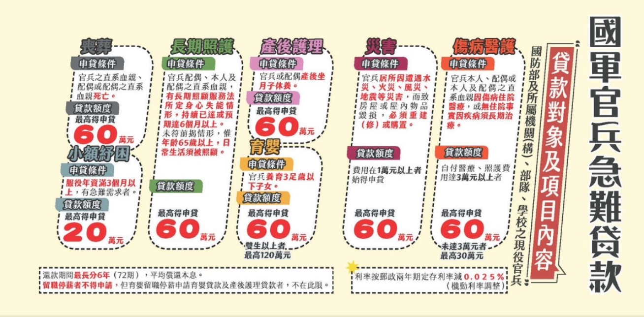 國軍官兵急難貸款條件