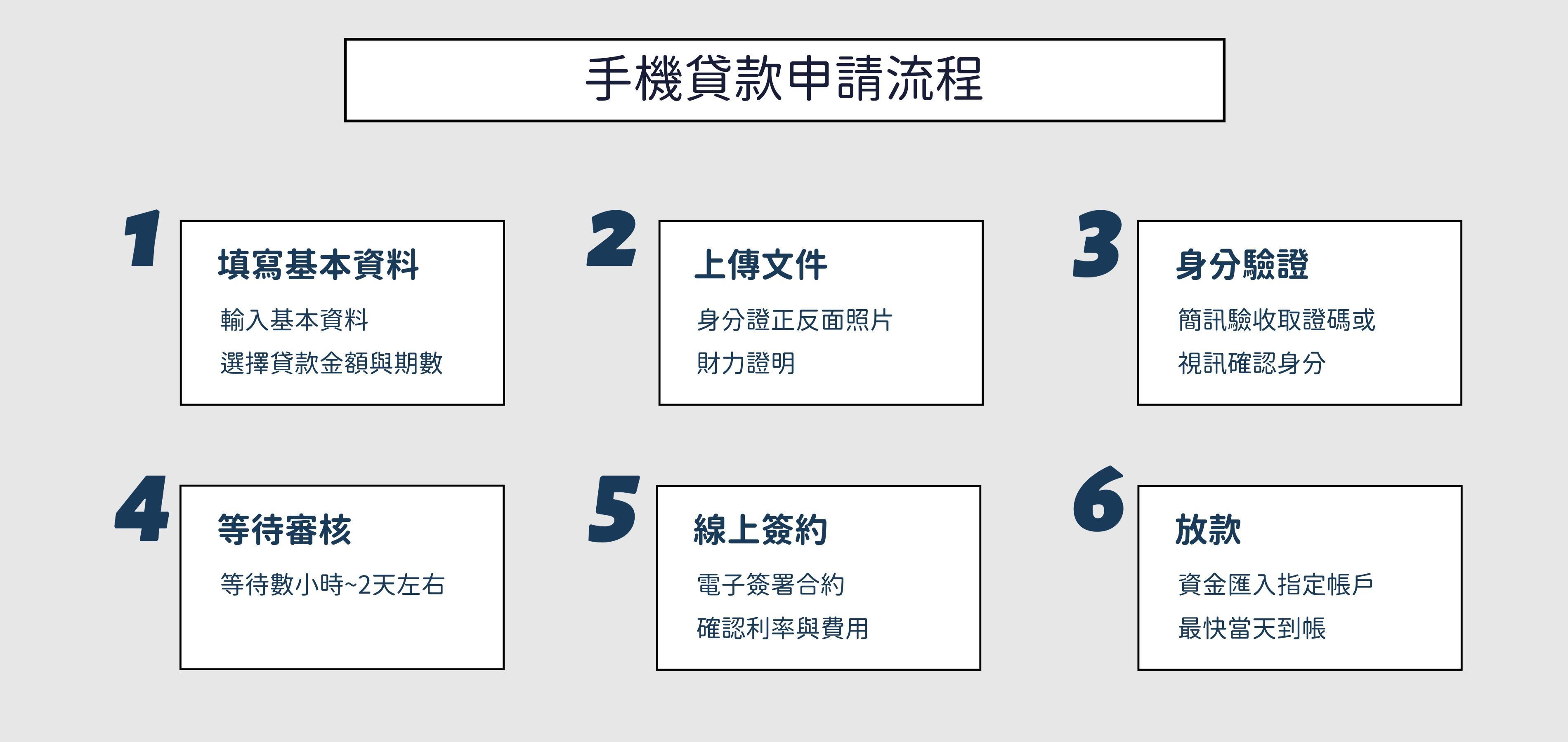 手機貸款申請流程