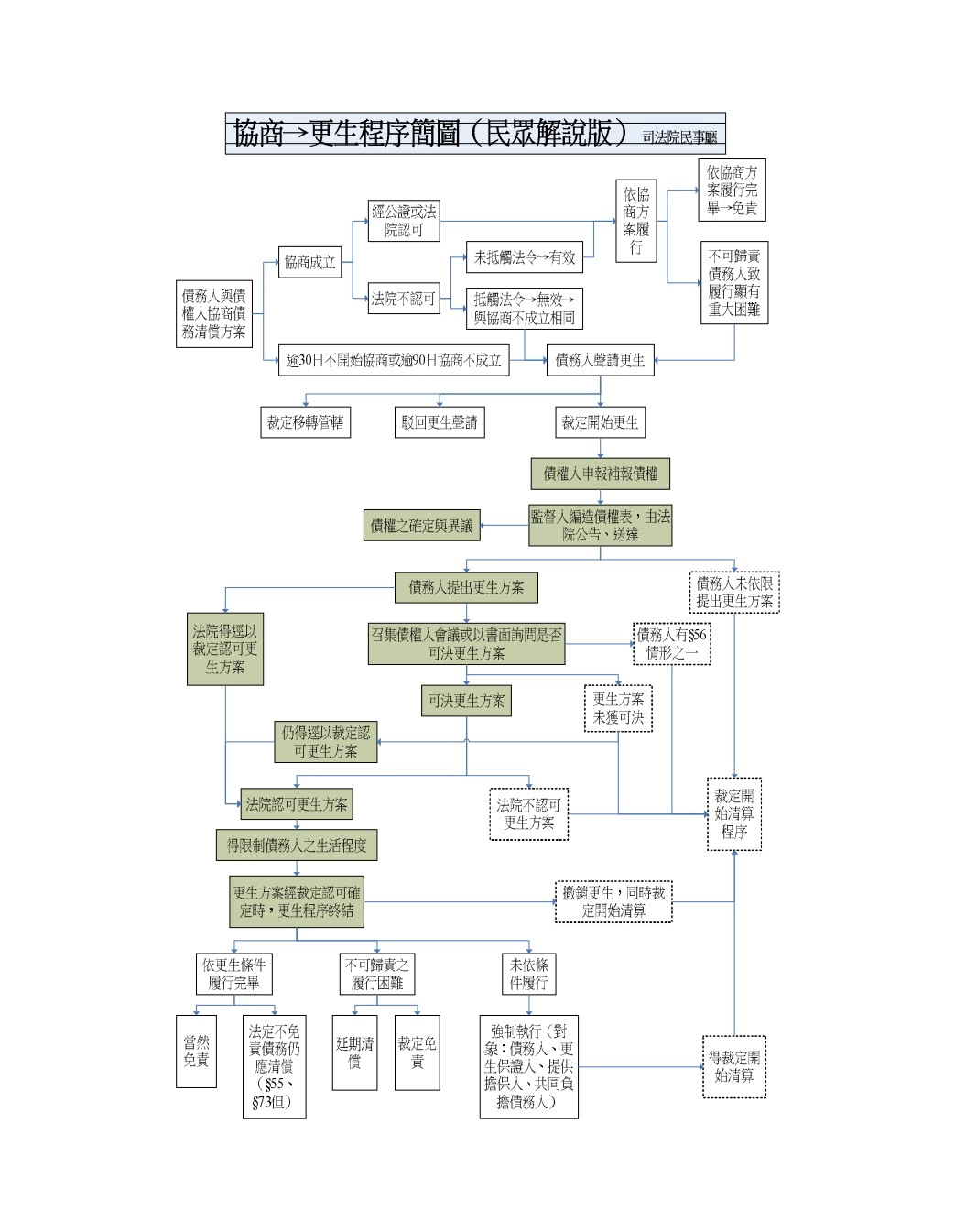 債務更生申請流程圖｜前置協商轉入更生程序說明