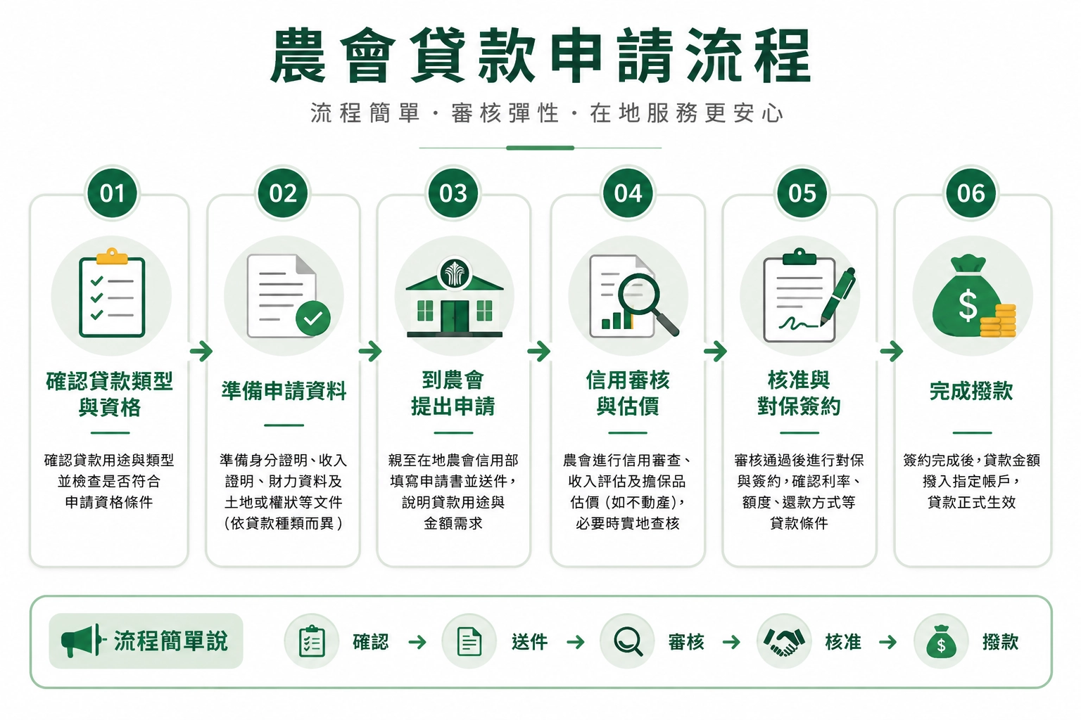 農會貸款申請流程