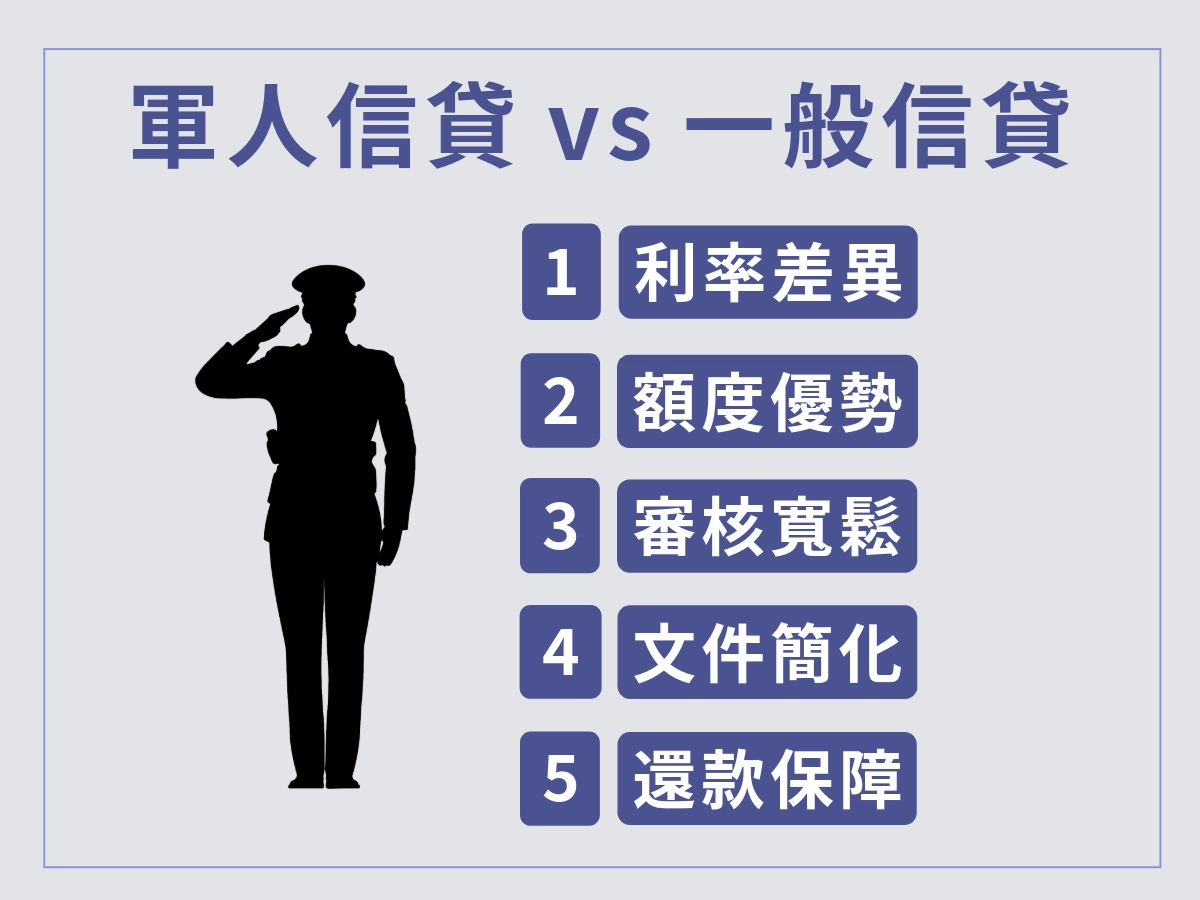 軍人信貸與一般信貸比較