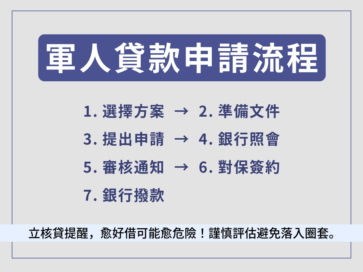 軍人貸款流程說明