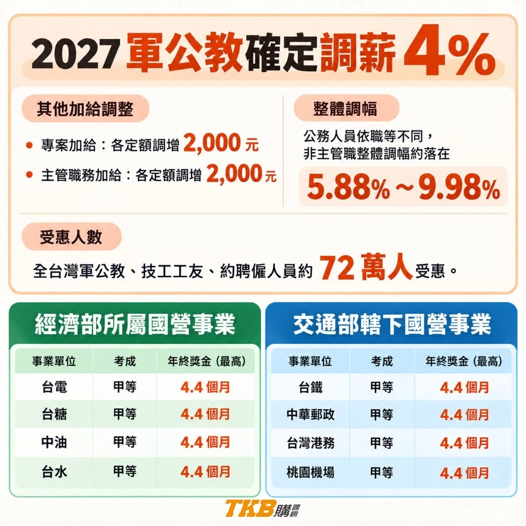 2027年 軍公教調薪