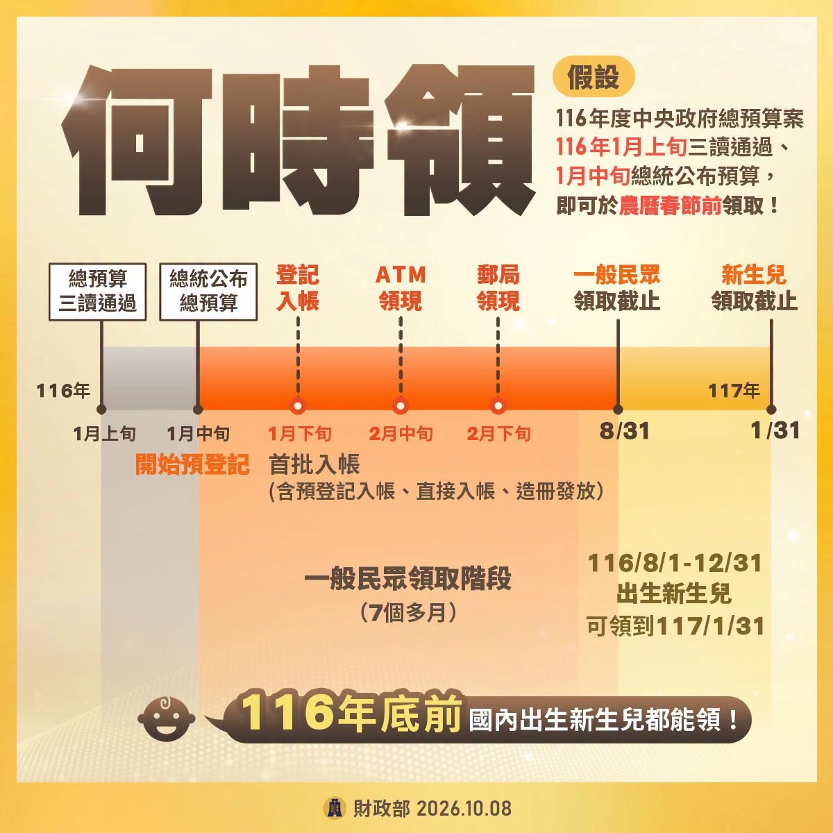 2027普發現金何時領