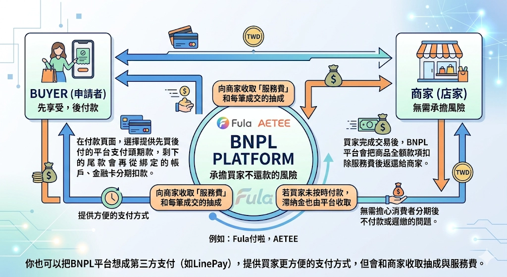 BNPL先買後付運作方式