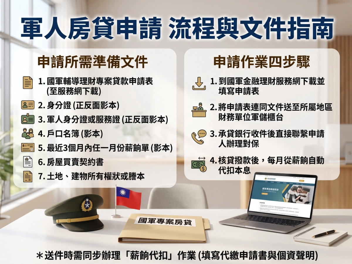 軍人房貸申請流程與準備文件